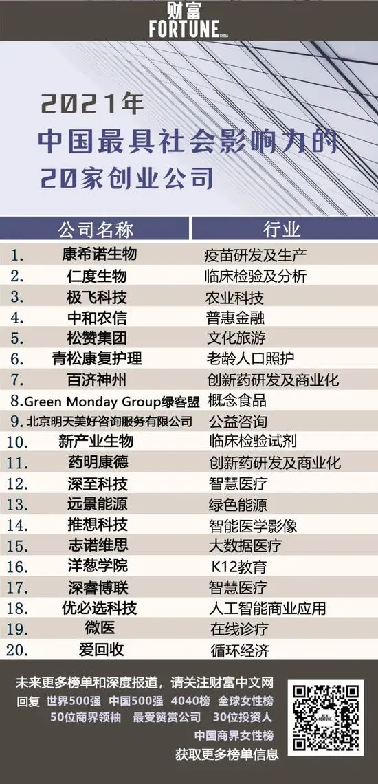 “中國最具社會影響力的20家創業公司”青松康護上榜《財富》雜志